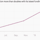 Image for article titled Slack just doubled its valuation, proving enterprise software can be sexy